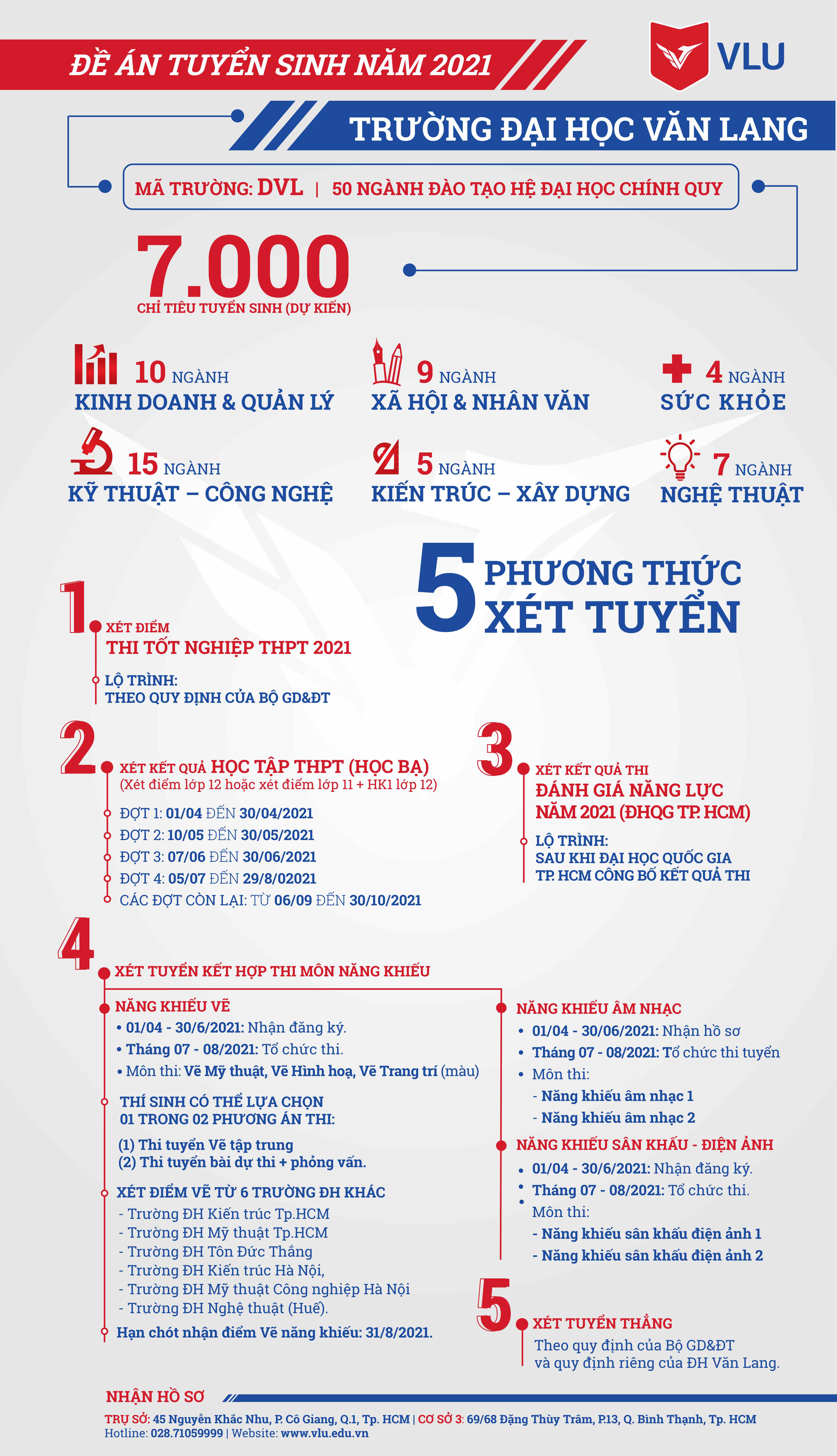 Trường ĐH Văn Lang cập nhật các thông tin về phương thức tuyển sinh và lộ trình tuyển sinh năm 2021