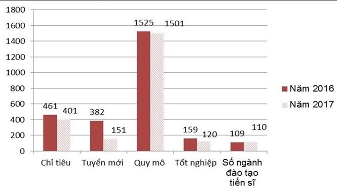quy mo dao tao tien si
