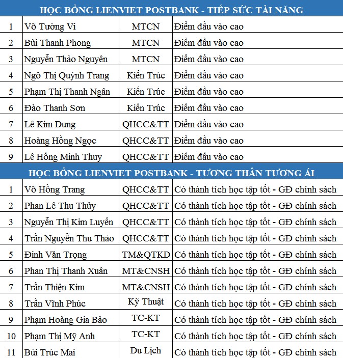danh sach nhan hoc bong