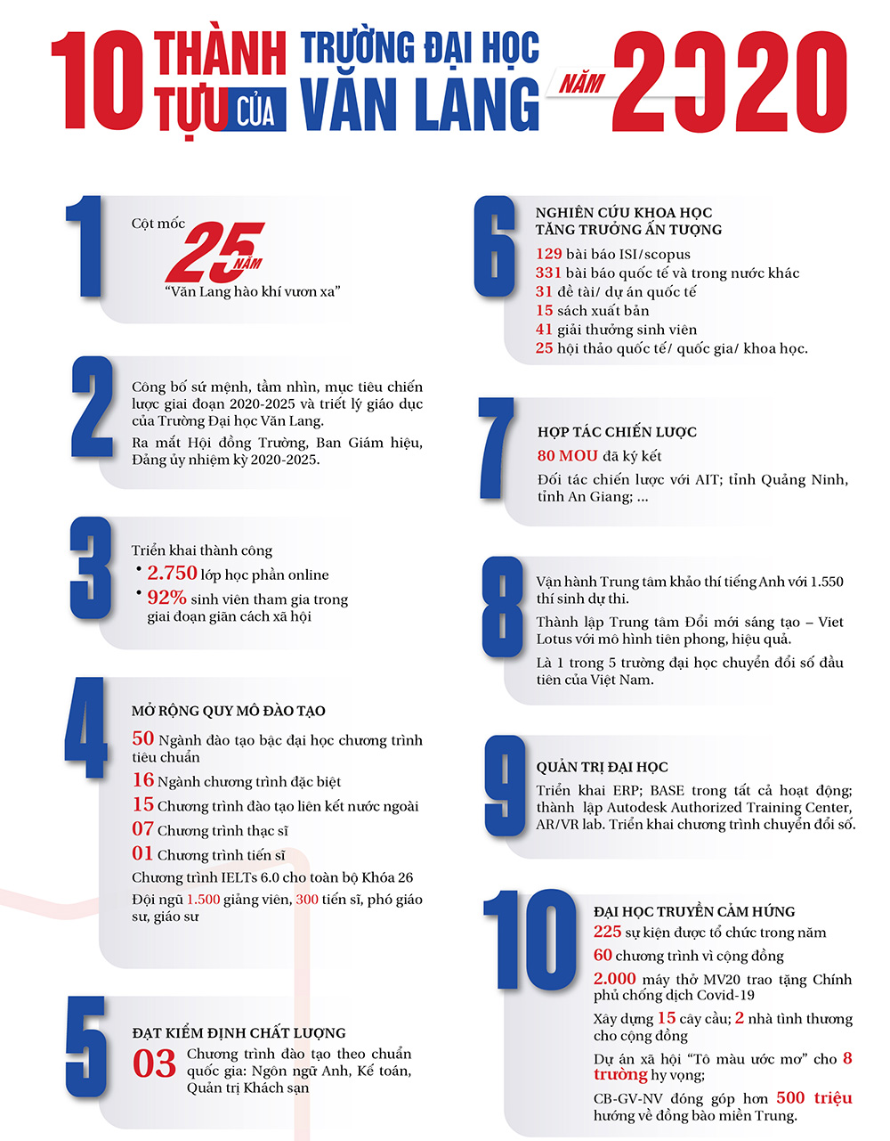vlu 10 thanh tuu 2020
