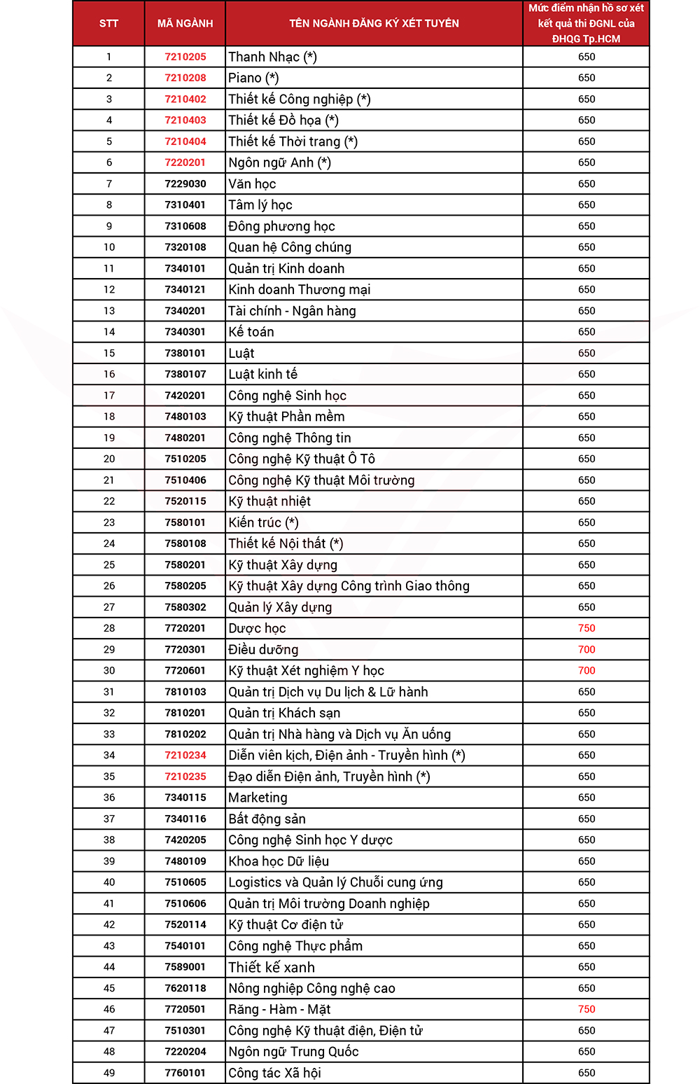 mã ngành VLU 2021 update49