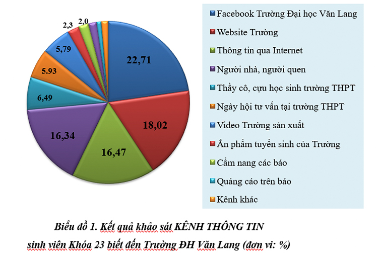 DH van lang facebook truong dai hoc van lang 03