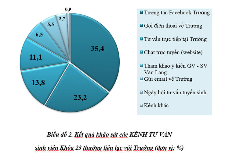 DH van lang facebook truong dai hoc van lang 04