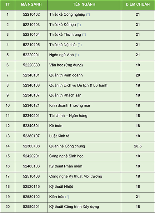 dai hoc van lang bang diem chuan 2017